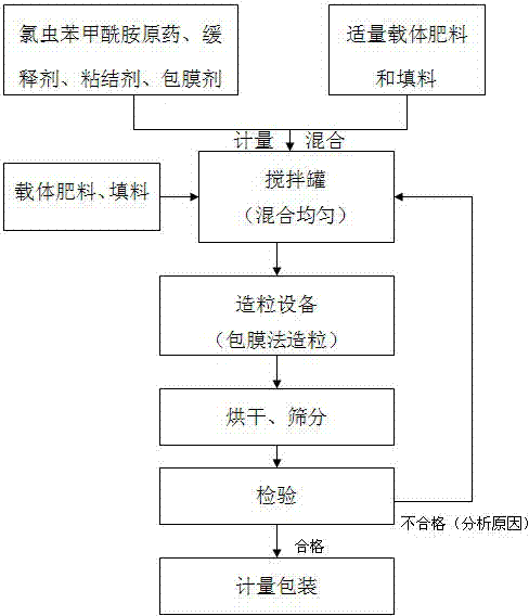 Granular formulation for paddy pesticide fertilizer and preparation method thereof