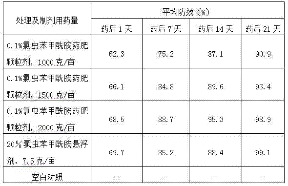 Granular formulation for paddy pesticide fertilizer and preparation method thereof