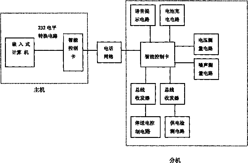 Remote failure diagnosis system of infrared shaft temperature detection station