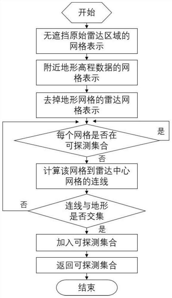 Terrain shielding radar detection range calculation method based on three-dimensional grid