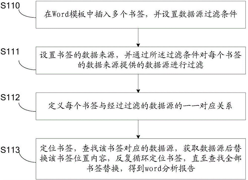 Automatic word analysis report generation method and device