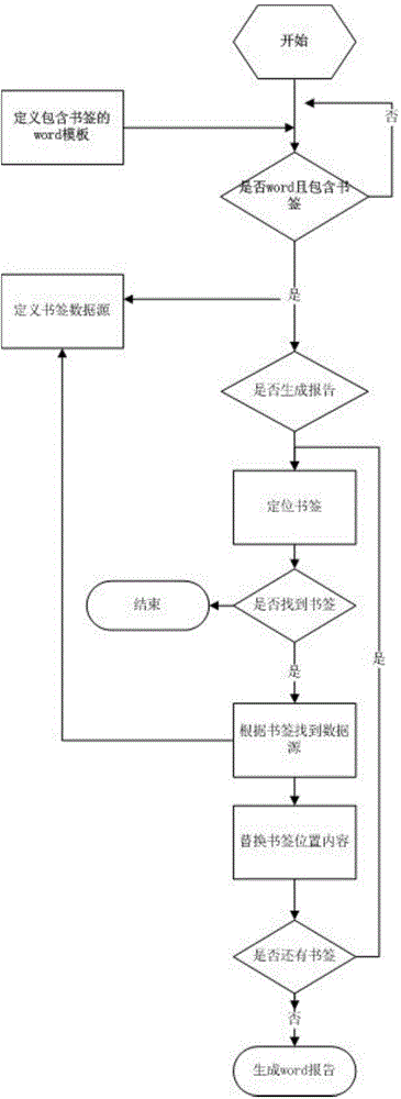 Automatic word analysis report generation method and device