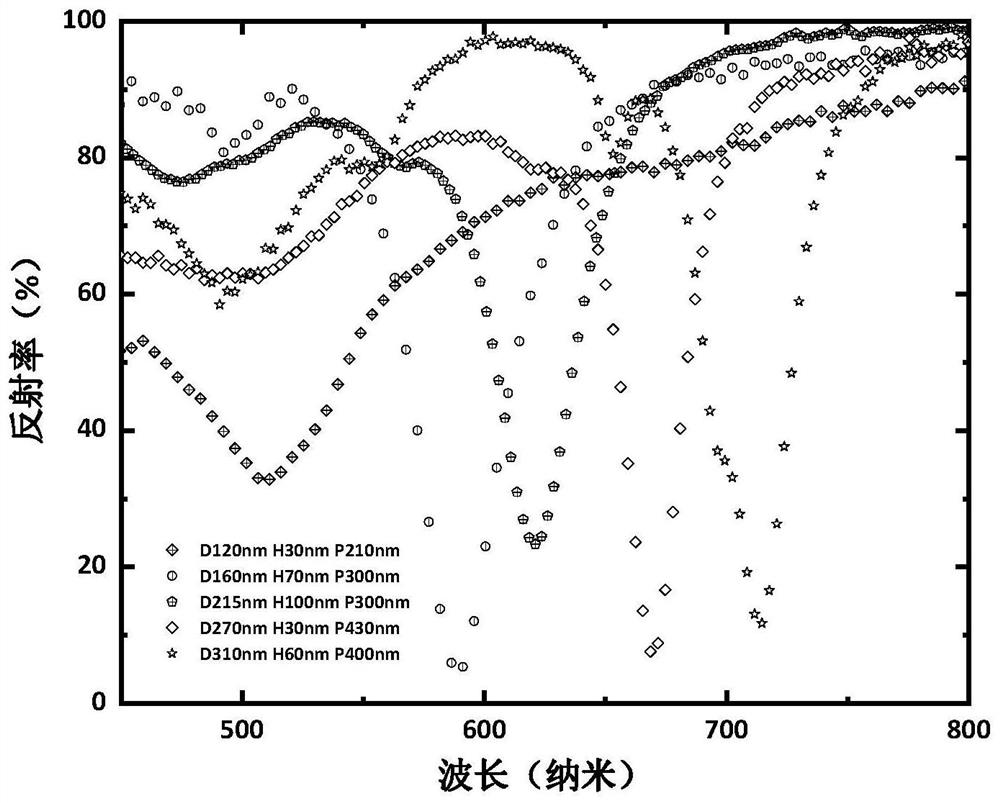 Preparation method of angle-insensitive reflective plasma structural color