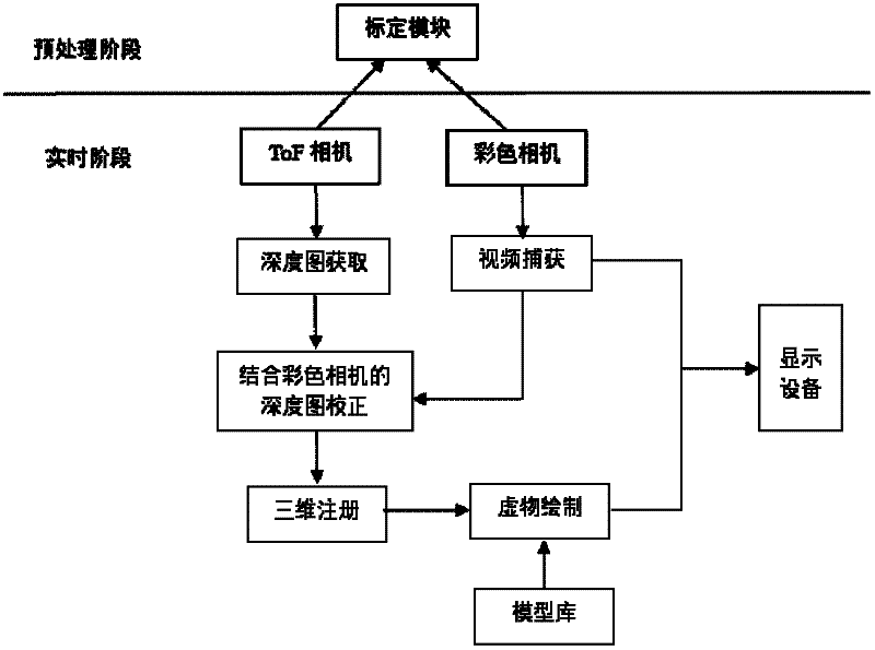 Three-dimensional registering method based on ToF (Time-of-Flight) depth camera