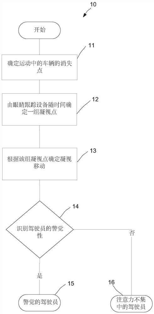 Driver alertness detection method, device and system