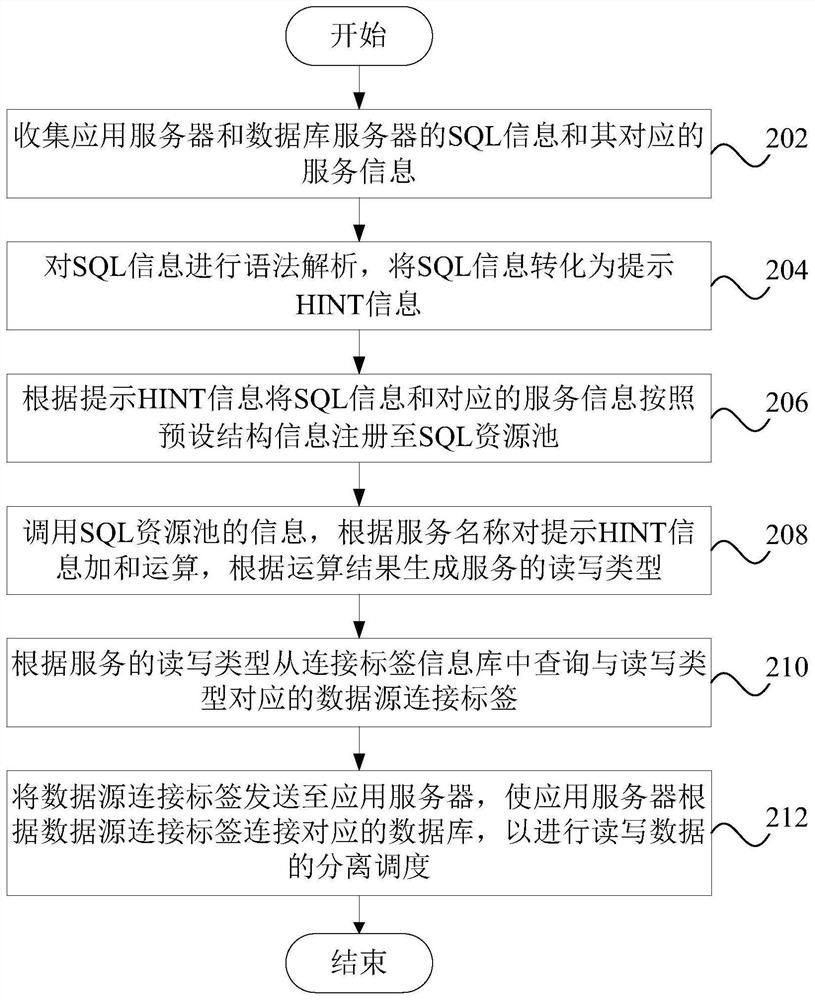 Read and write data separation scheduling method, device, equipment and medium