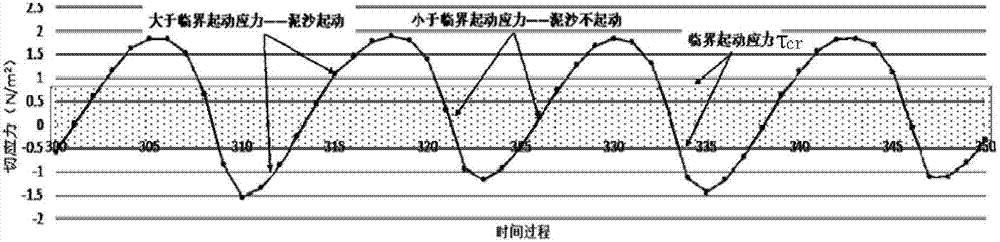 Method for determining waterway dredging mud dumping time period on basis of sediment loss rate minimum criterion