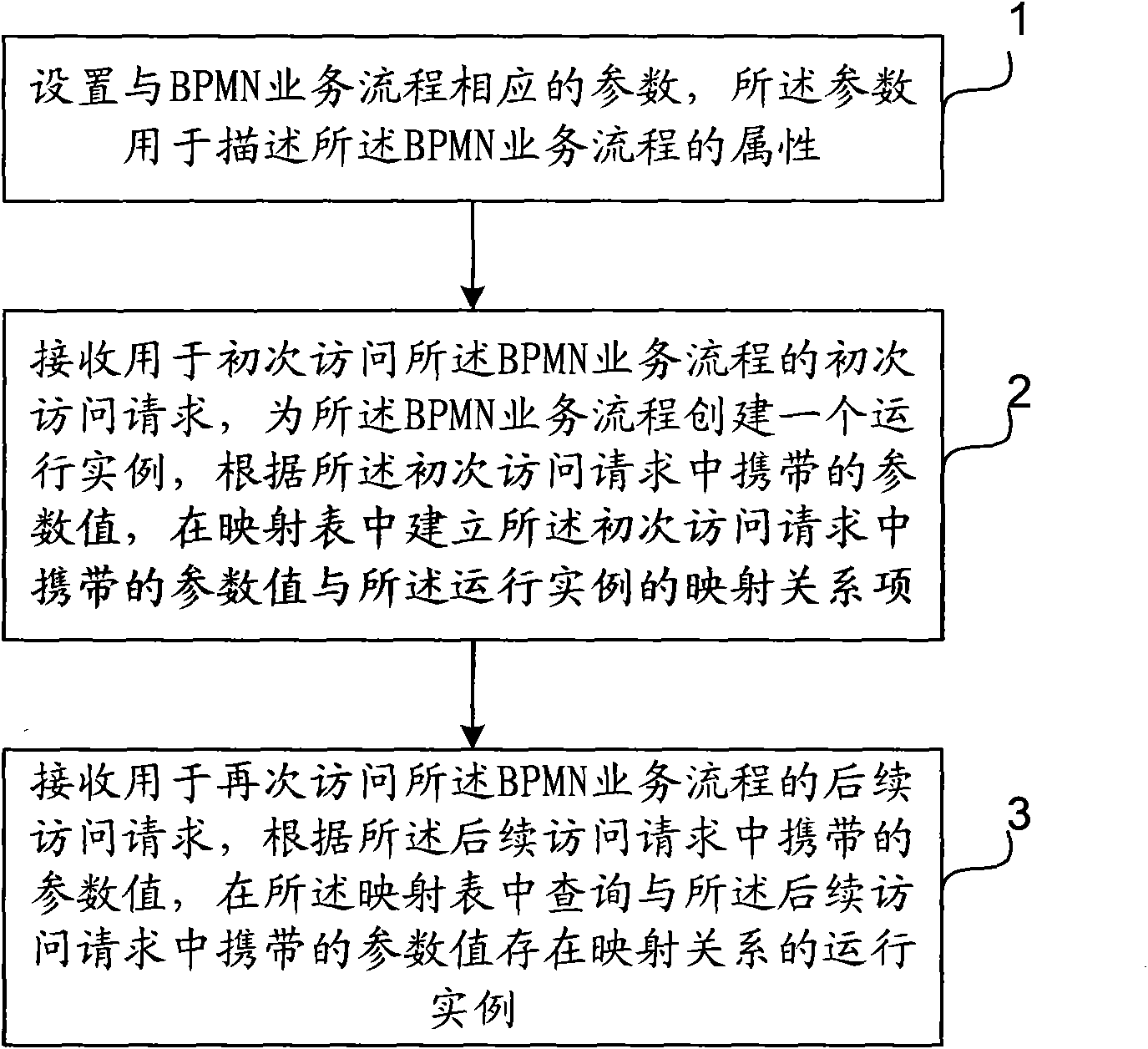 Method and system for matching operation examples in model execution of BPMN (Business Process Modeling Notation)