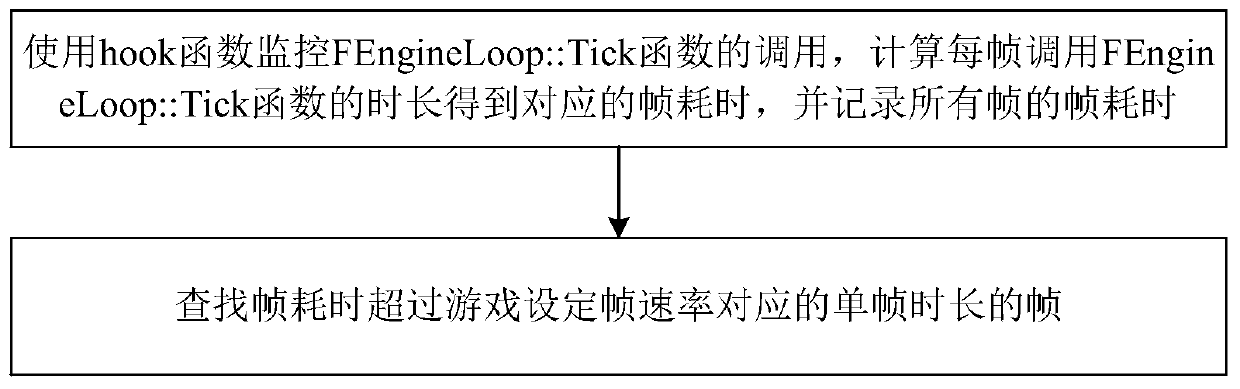 A method and a device for detecting a game lagging frame