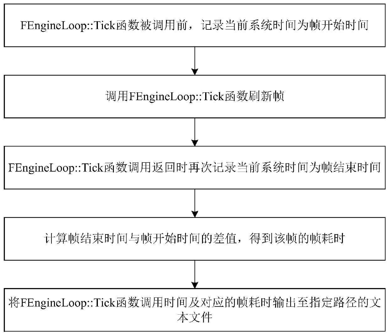 A method and a device for detecting a game lagging frame