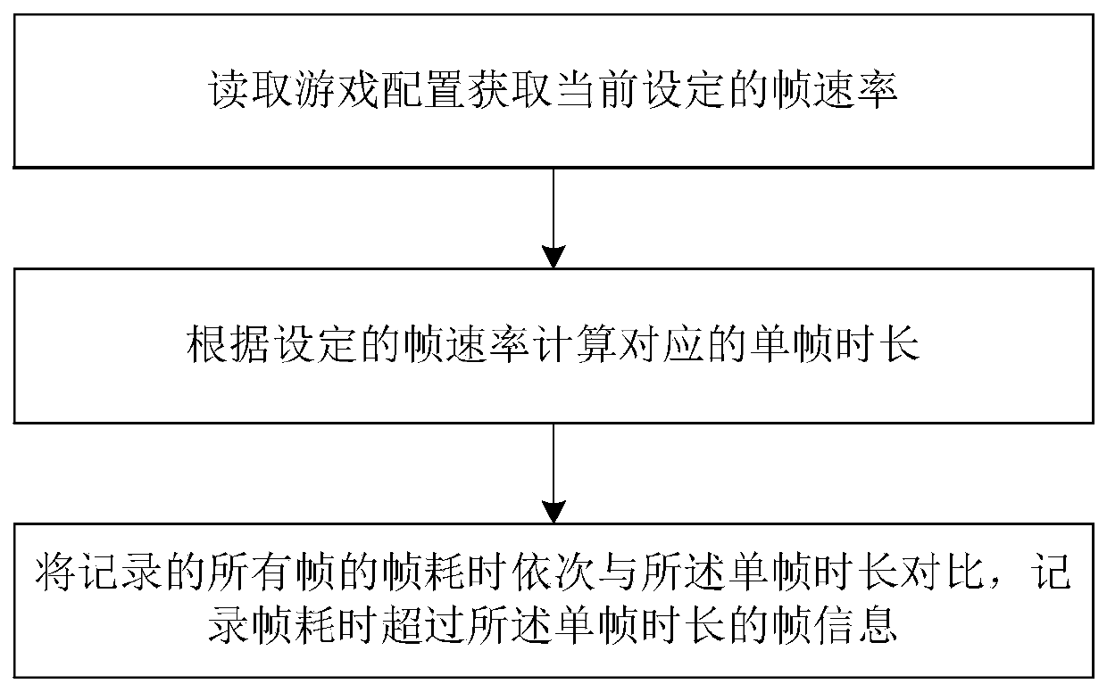 A method and a device for detecting a game lagging frame