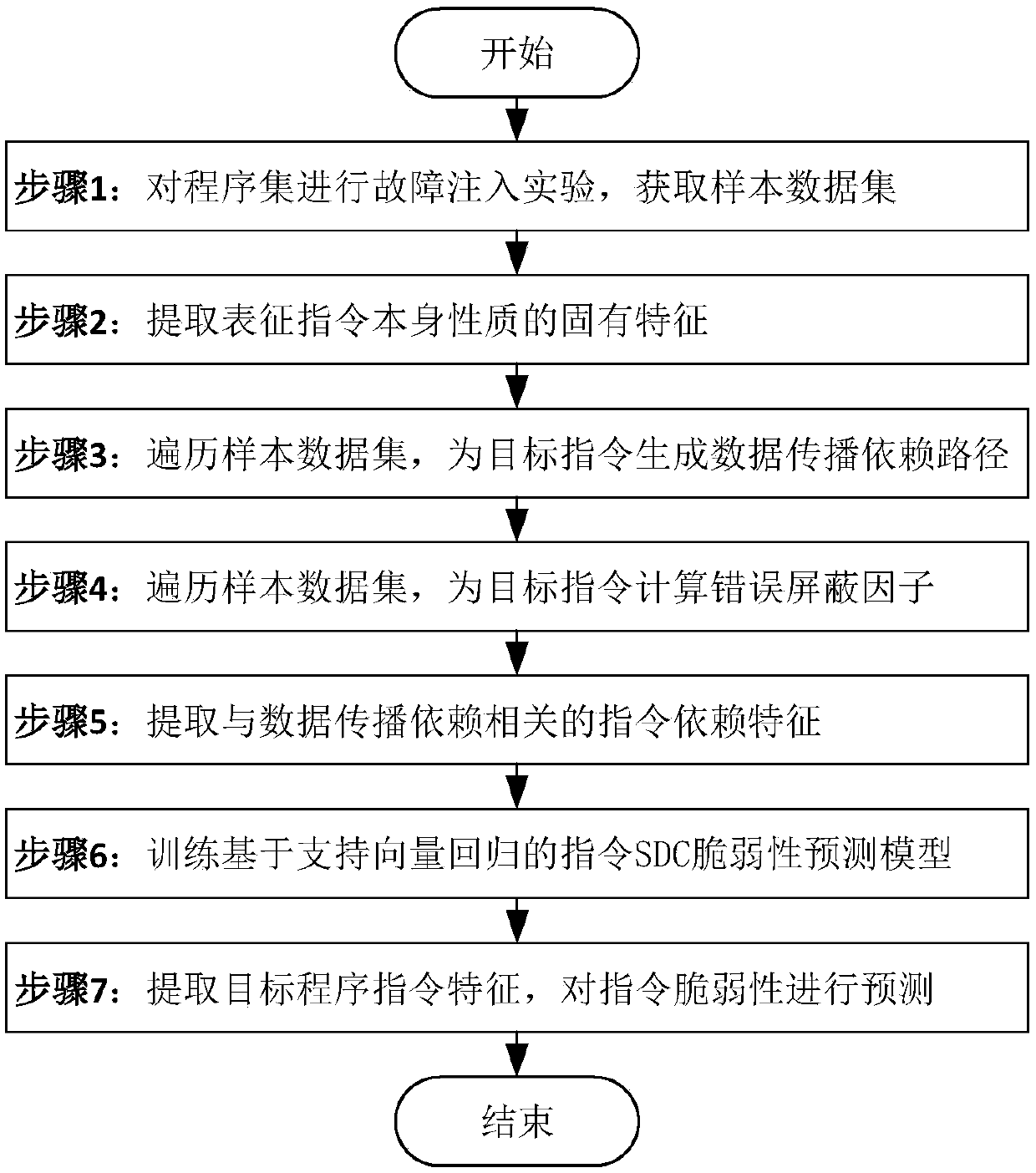 Method for predicting vulnerability of instruction SDC (Silent Data Corruption) based on support vector regression