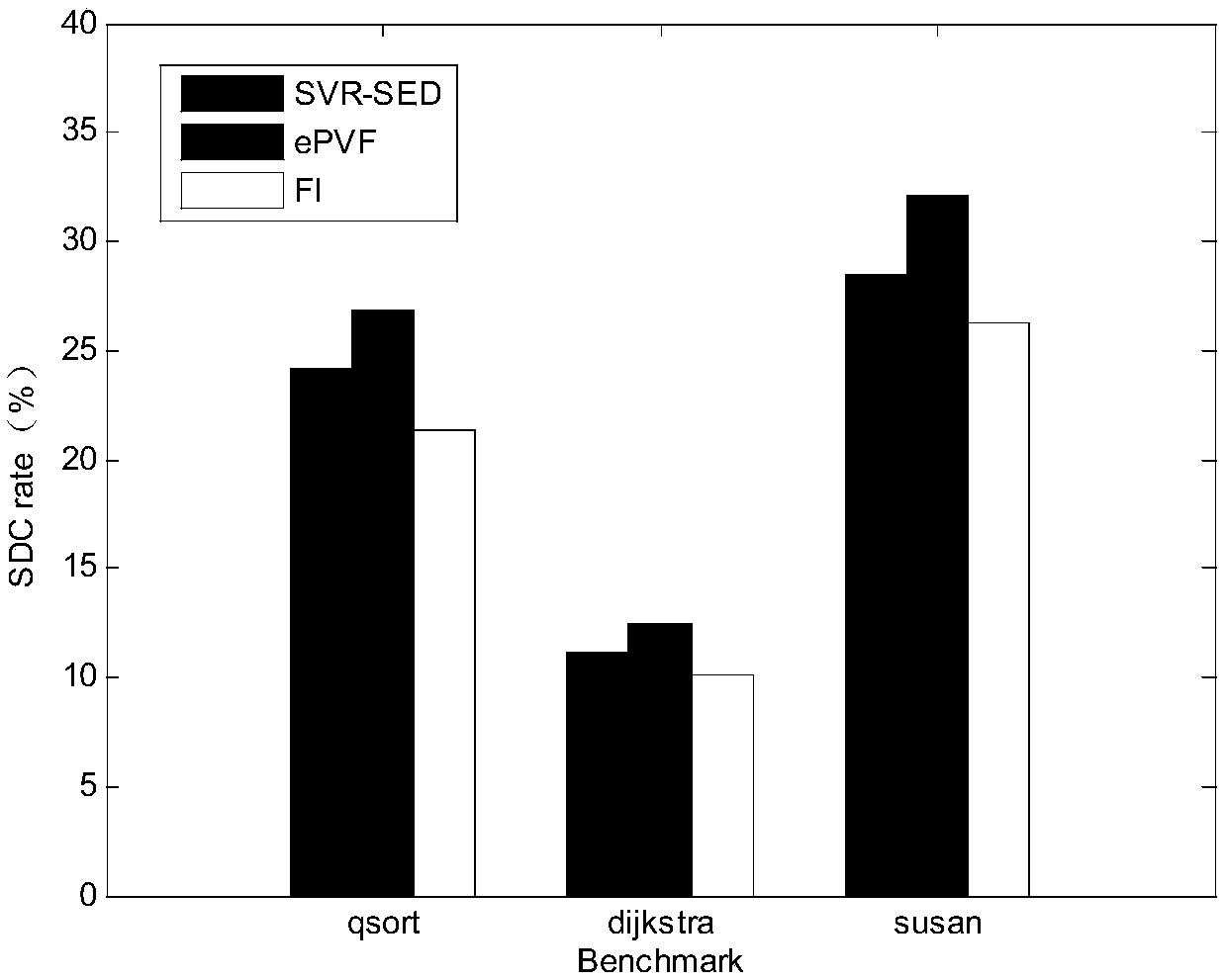 Method for predicting vulnerability of instruction SDC (Silent Data Corruption) based on support vector regression