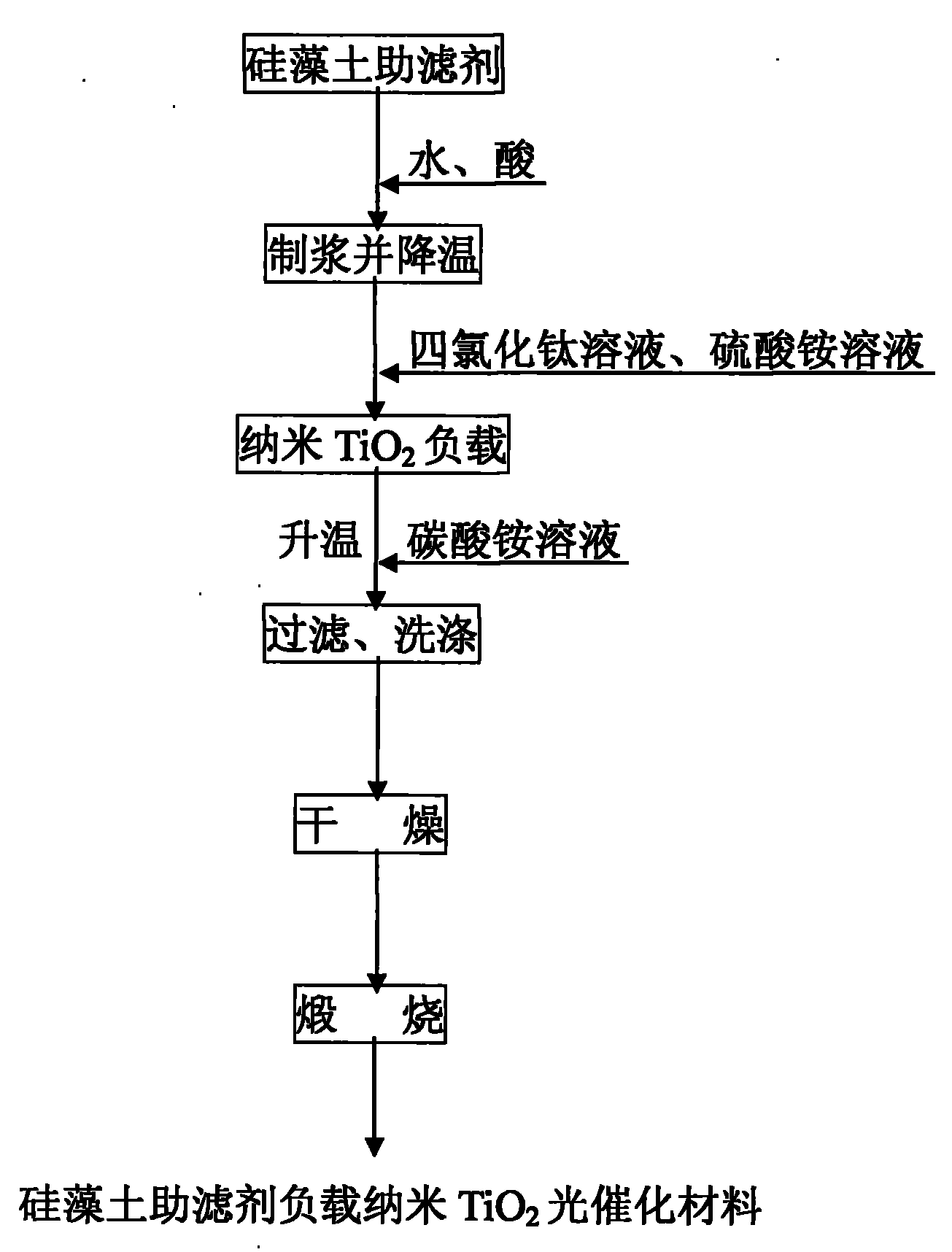 Preparation method of supported nano TiO2 photocatalytic material with diatomite filter aid as carrier