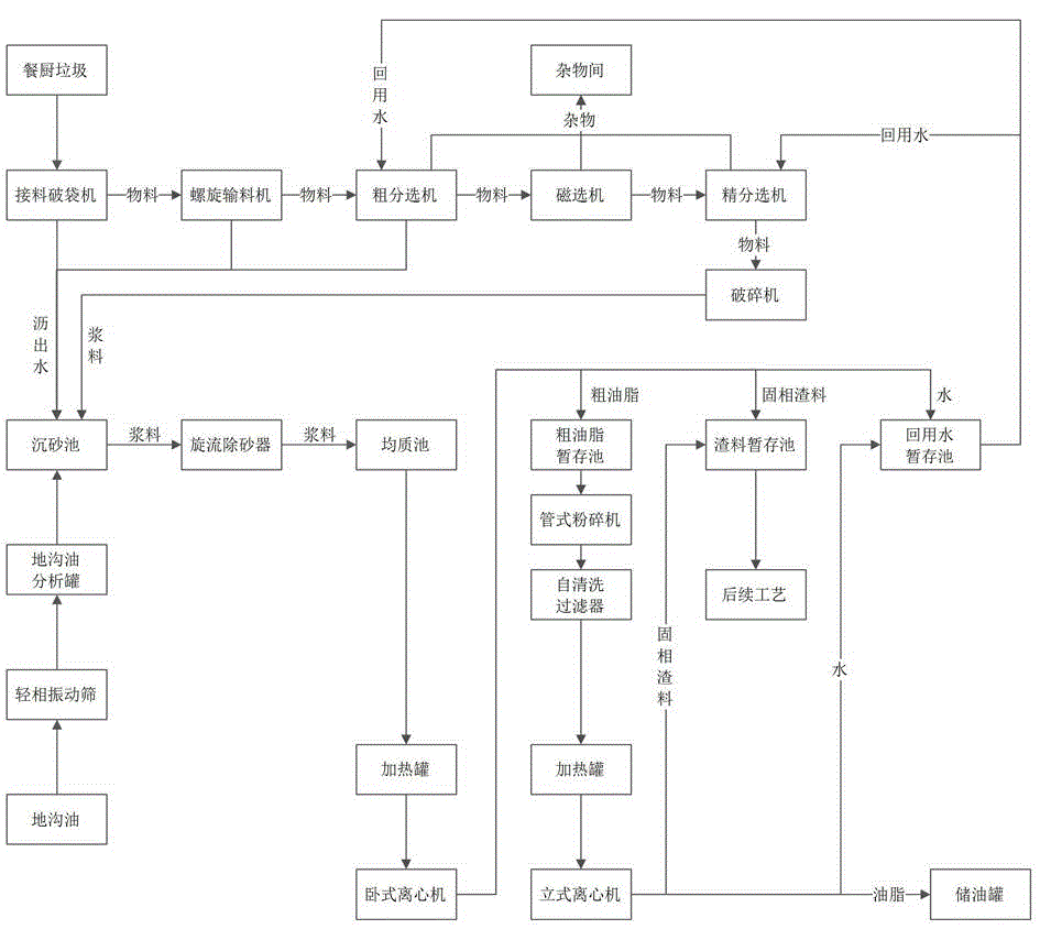 Comprehensive pre-treatment method of kitchen garbage and gutter oil