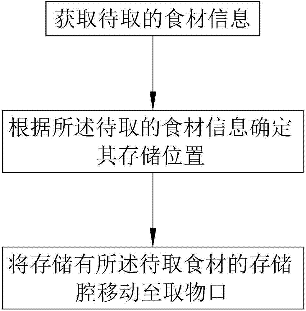 Refrigerator control method