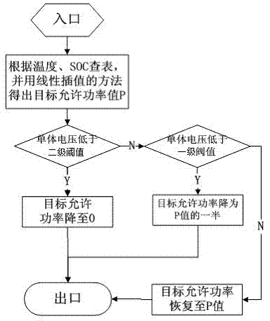 A power control method for a battery management system