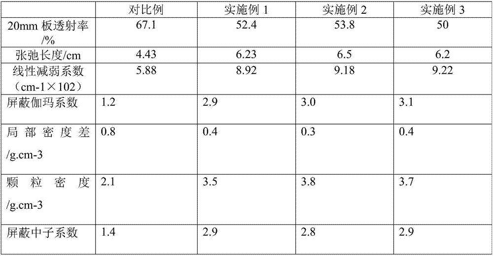 High-performance neutron gamma radiation shielding composite particle material and radiation plate