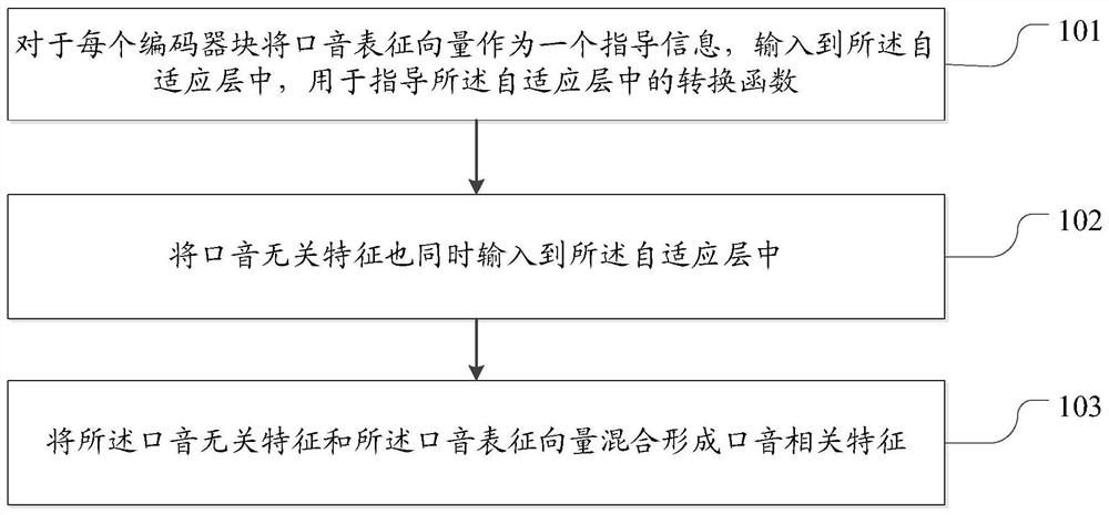 Method and device for multi-accent speech recognition