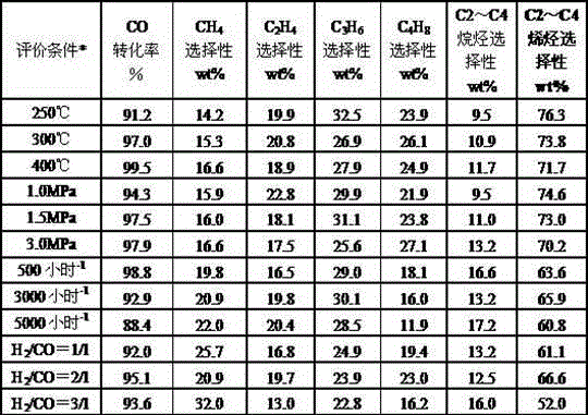 Catalyst for preparing low carbon olefin by fixed bed, preparation method as well as use thereof