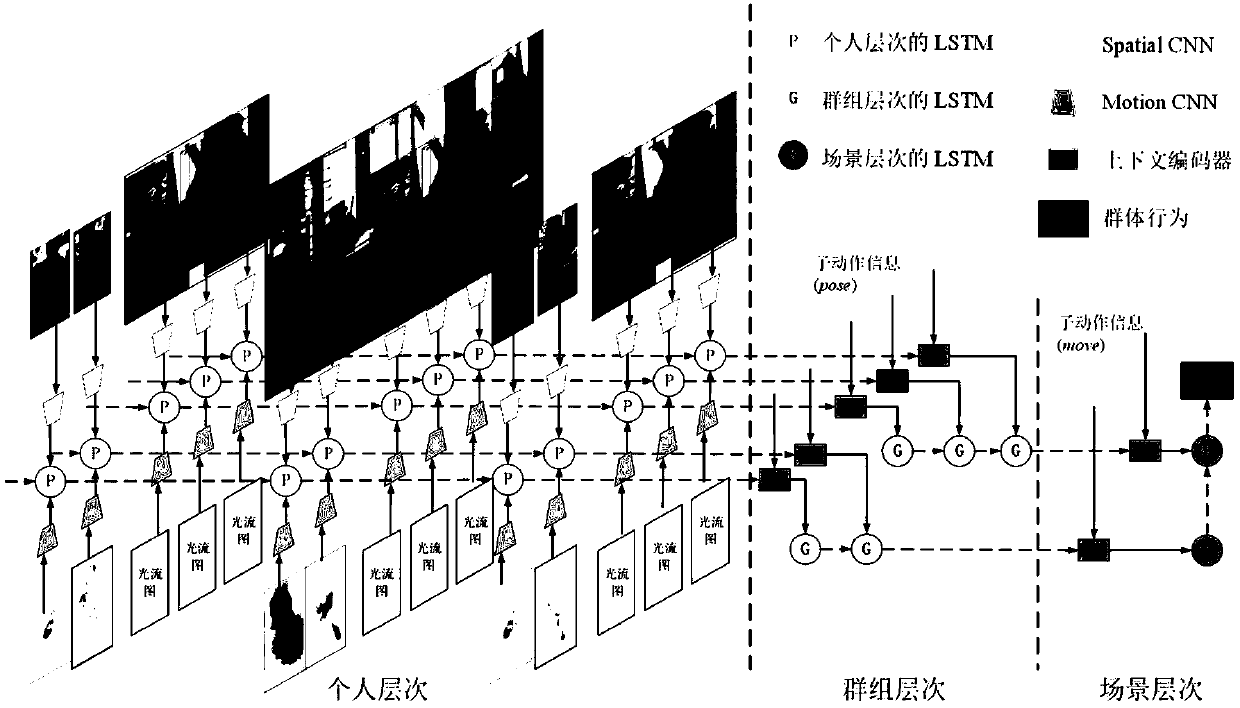 Multi-level deep recursion network group behavior identification method based on context