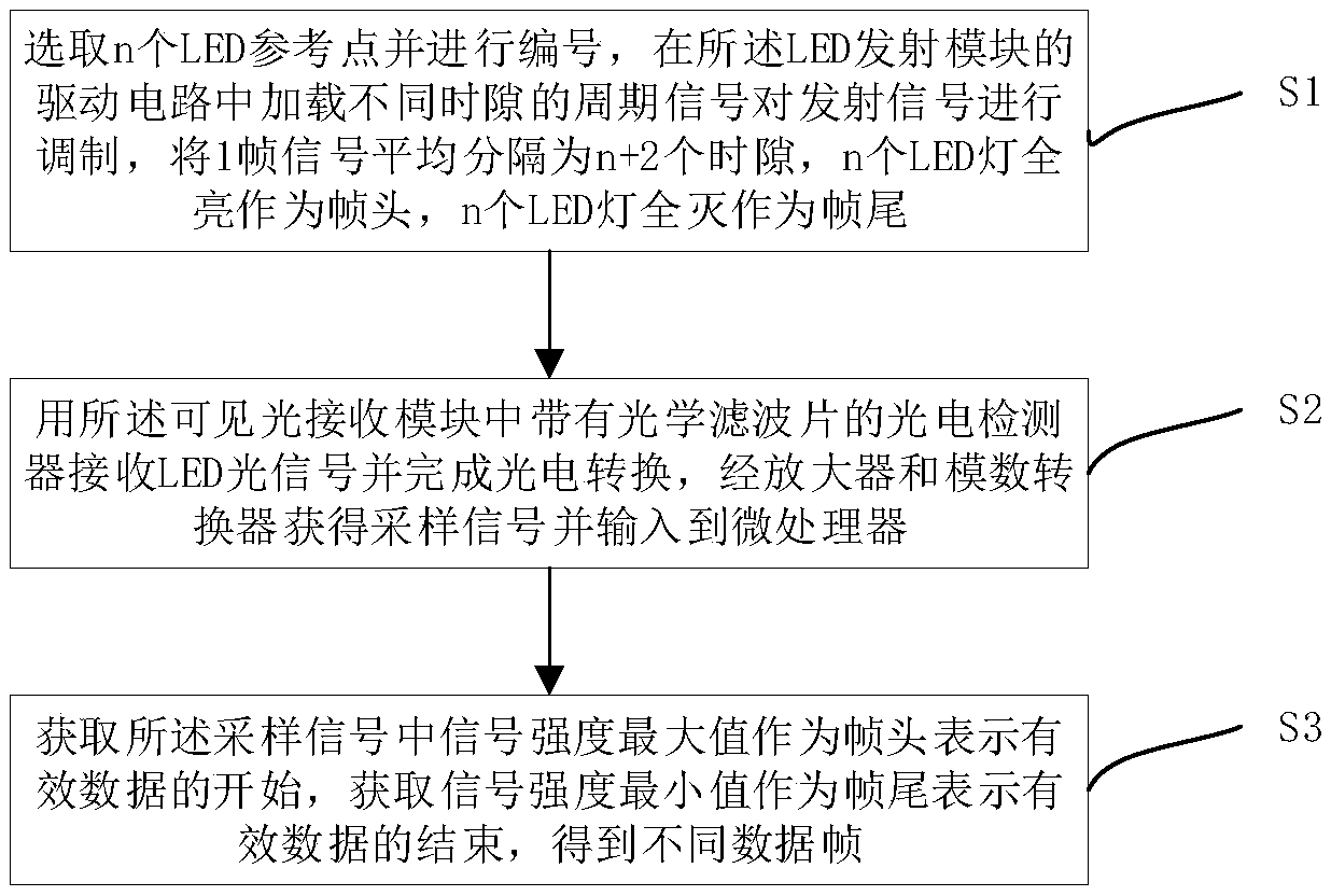 Visible light communication device and method