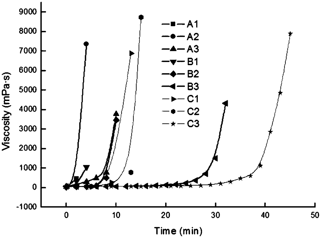 Hydrosilylation type high-temperature silicon resin catalytic inhibition system as well as preparation method and application thereof