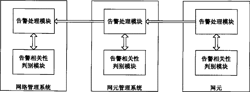 Method and apparatus for processing alarm correlation information