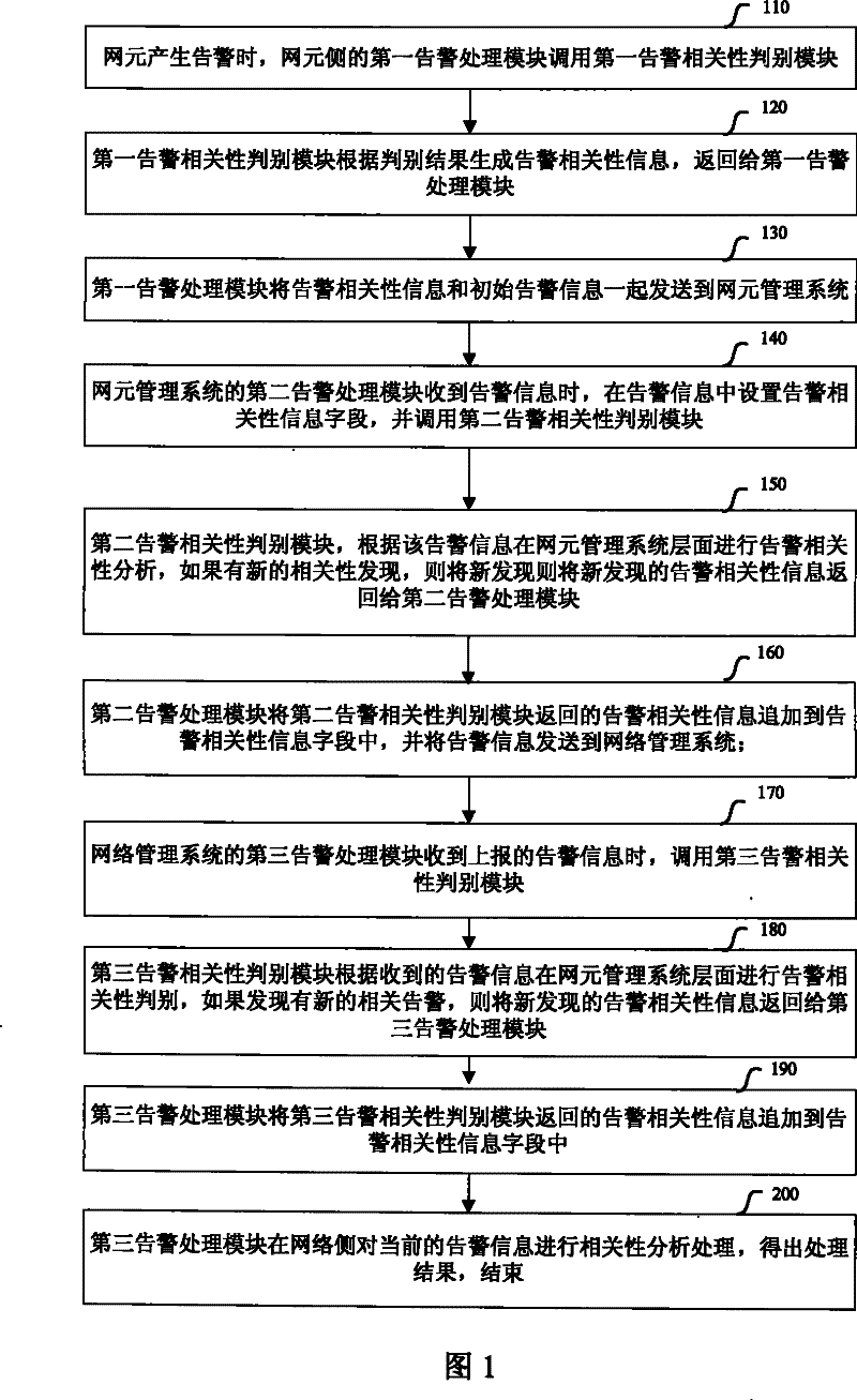 Method and apparatus for processing alarm correlation information