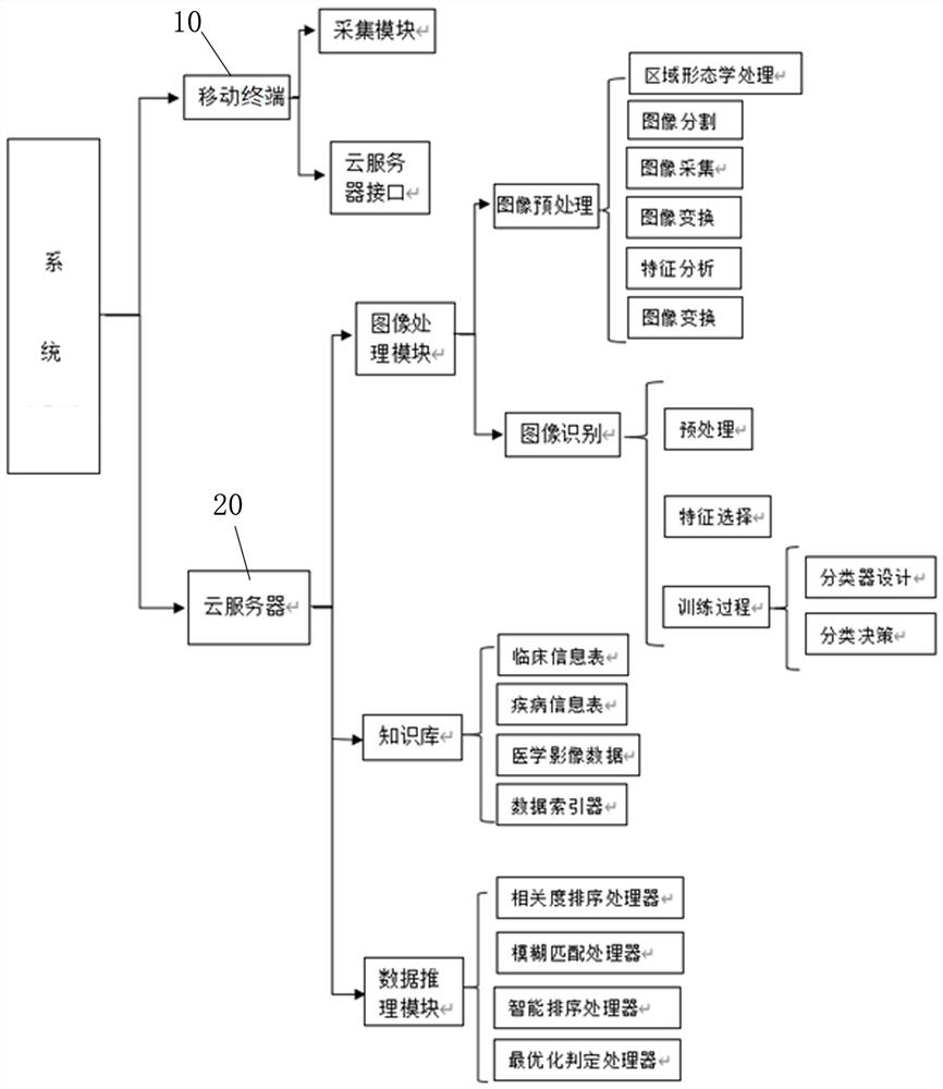 Intelligent examination and diagnosis system based on deep learning