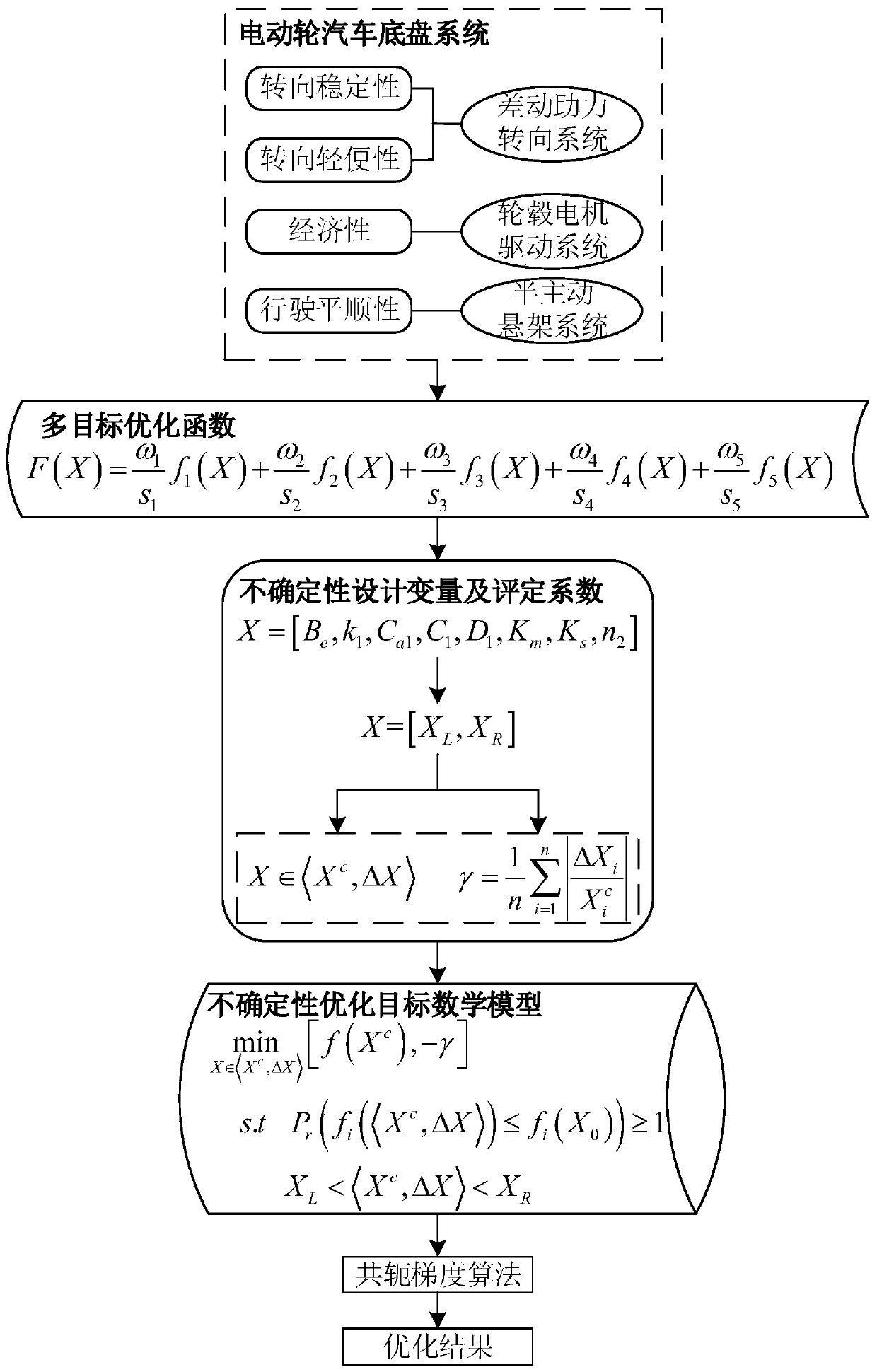 Interval uncertainty multi-objective optimization method for chassis system of hub-motor-driven car