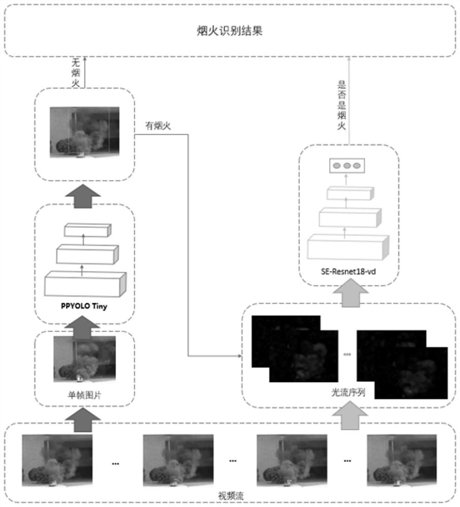 Flame and smoke detection method and system, terminal equipment and medium