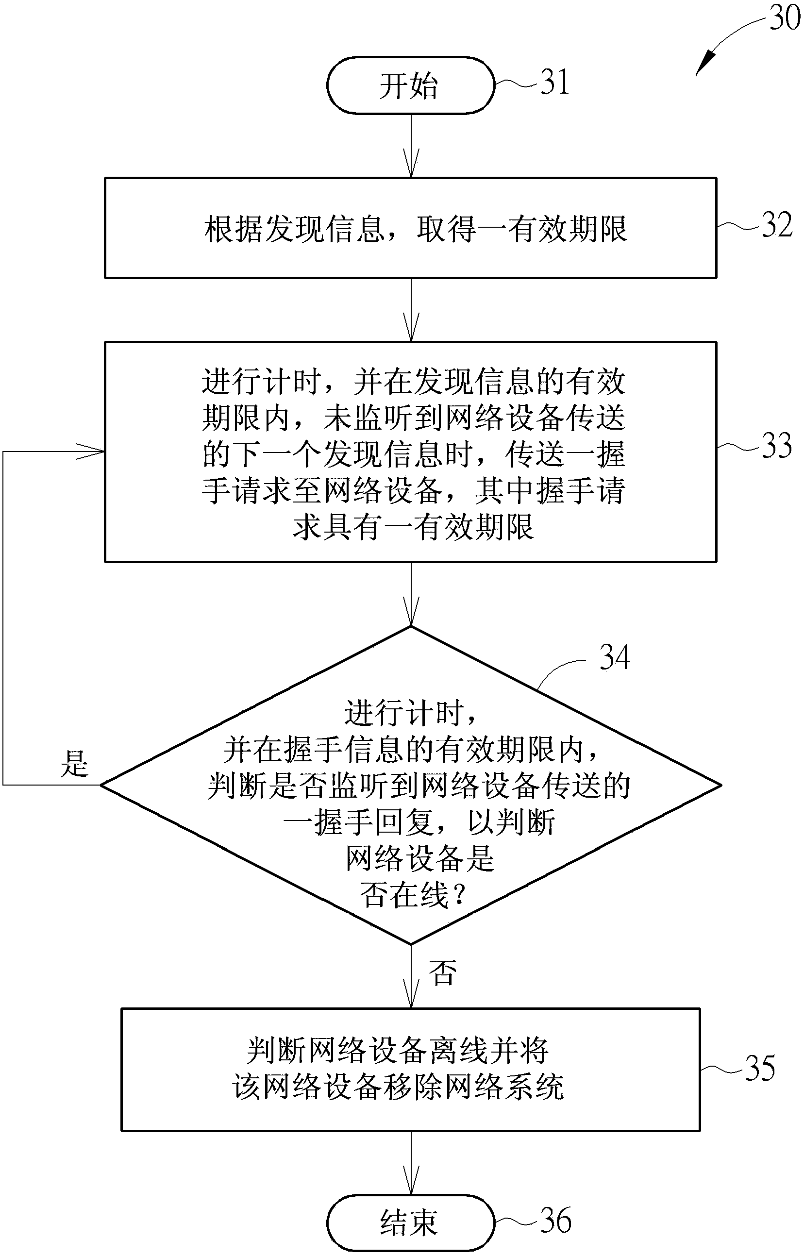 Method of managing network equipment