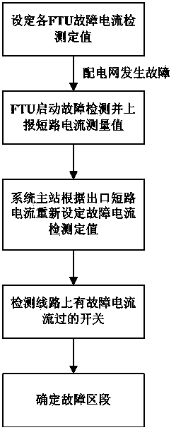 Fault locating method and system of active power distribution network