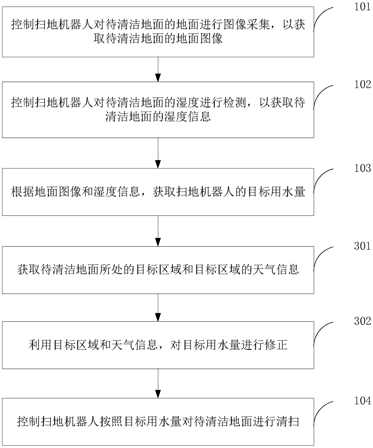 Water consumption acquisition method of sweeping robot and unit and electronic device