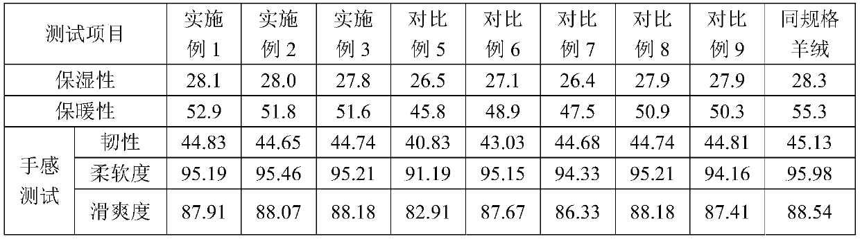 Cashmere-like finishing agent, cashmere-like fabric and preparation method of cashmere-like fabric