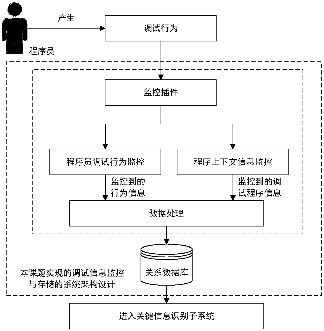 A software fault location system removing the perfect understanding hypothesis