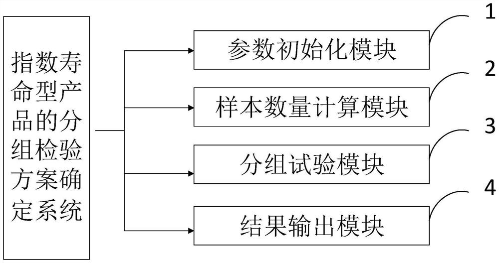 Grouping inspection scheme determination system and method for exponential life type product