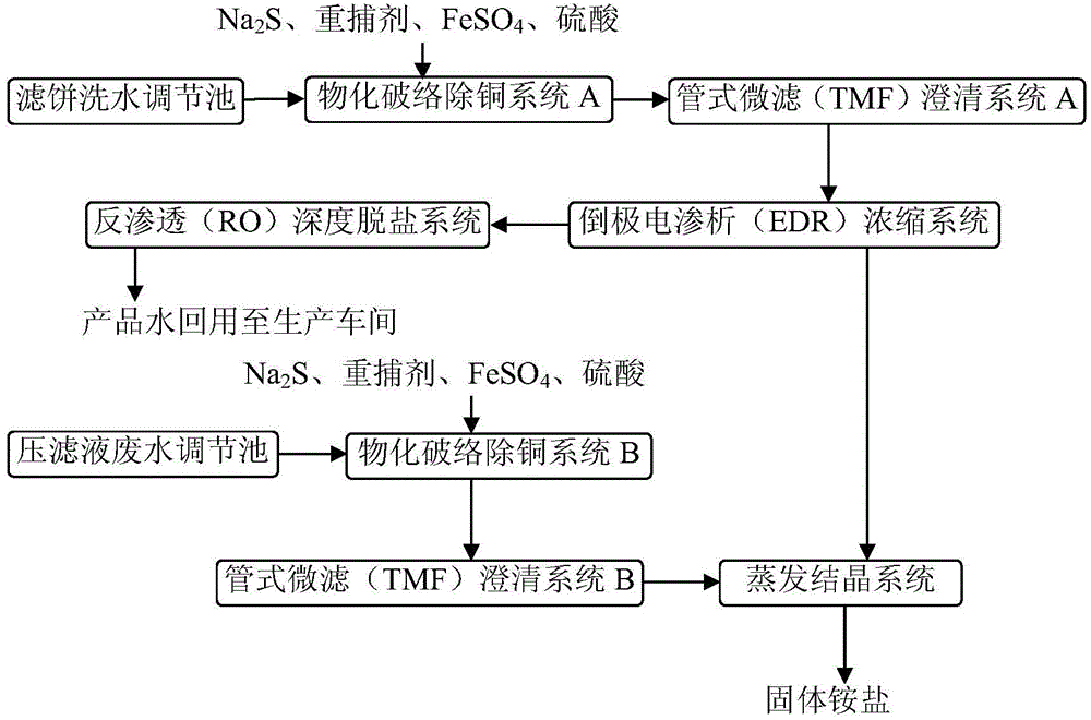 High ammonia-nitrogen tail liquid zero-discharge treatment system and high ammonia-nitrogen tail liquid zero-discharge treatment method applied after alkaline etching waste liquid treatment