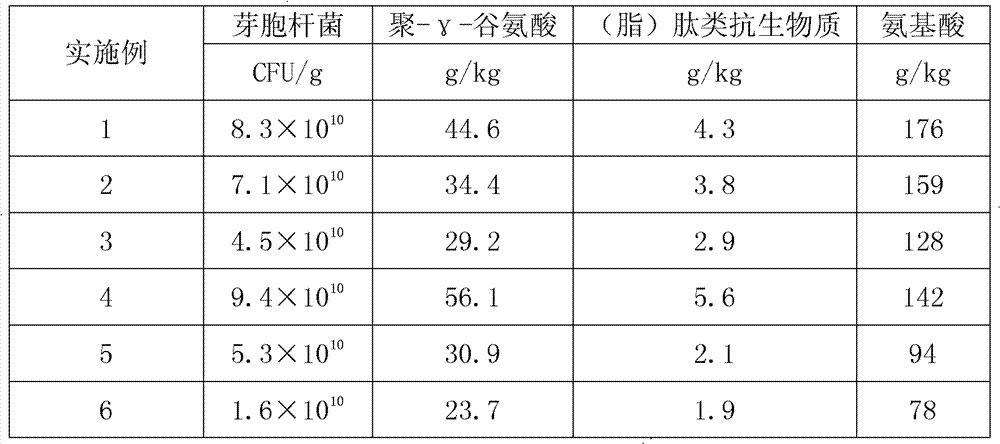 Method for producing multifunctional bioorganic fertilizer and application of multifunctional bioorganic fertilizer