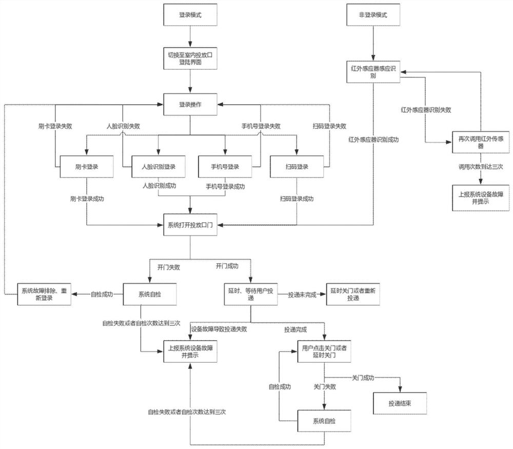 Intelligent garbage throwing control method