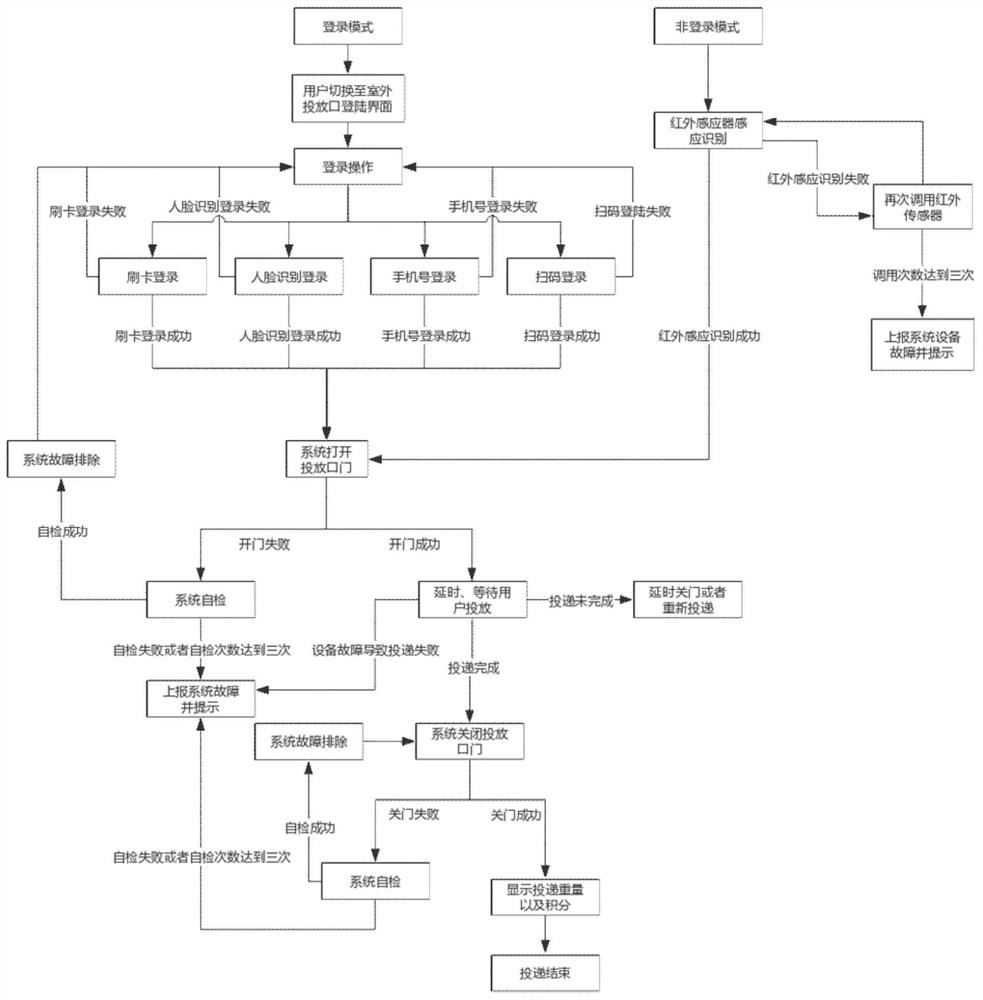 Intelligent garbage throwing control method