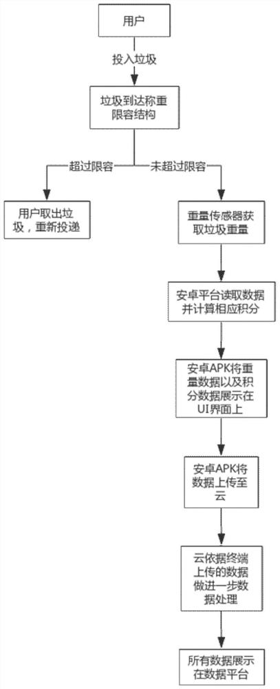 Intelligent garbage throwing control method