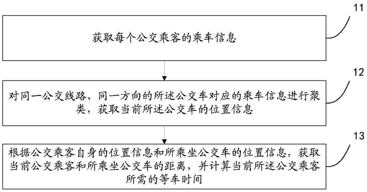 SNS-based bus information prompting method and system