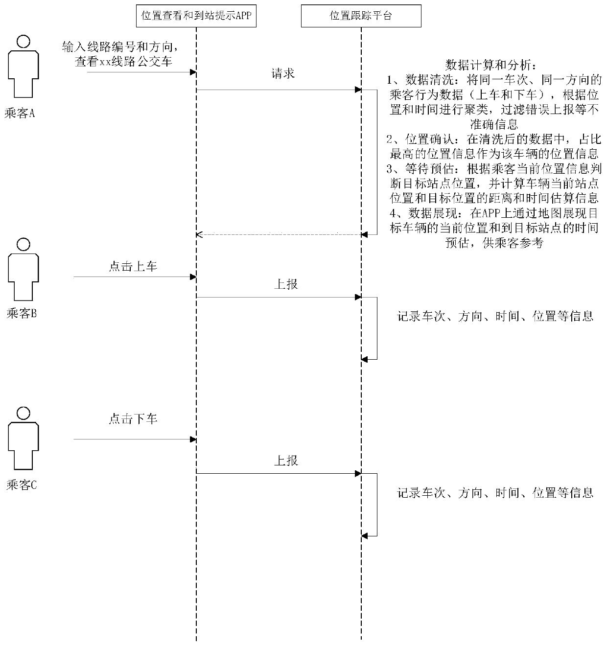 SNS-based bus information prompting method and system