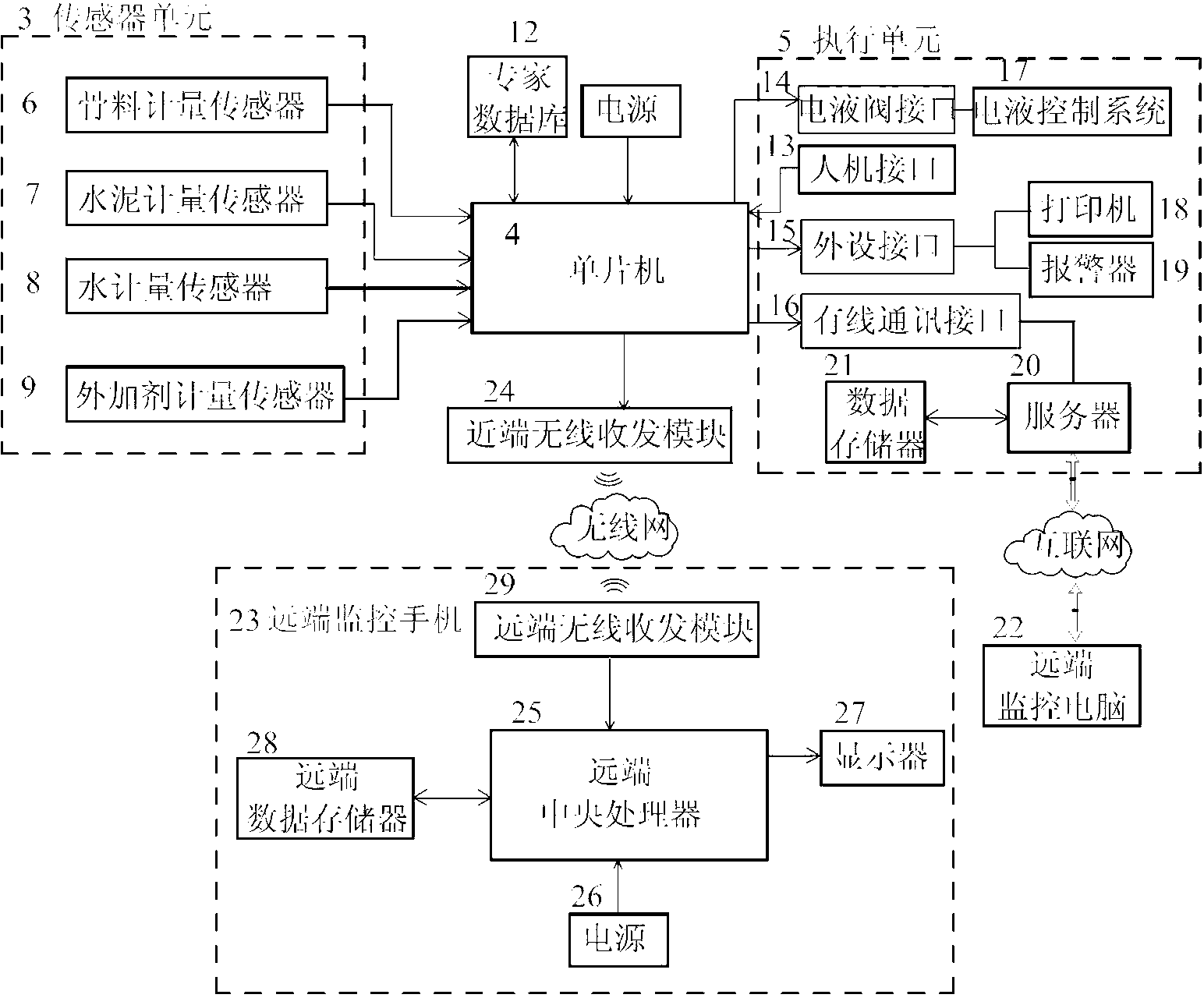 Dynamic quality remote monitoring system and method in production of cement concrete