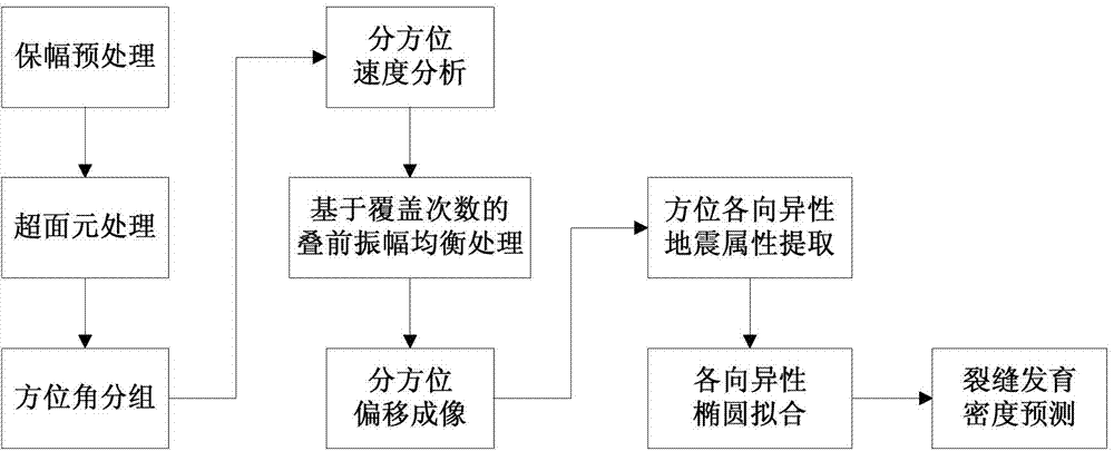 Primary wave azimuthal anisotropy based fracture predicting method