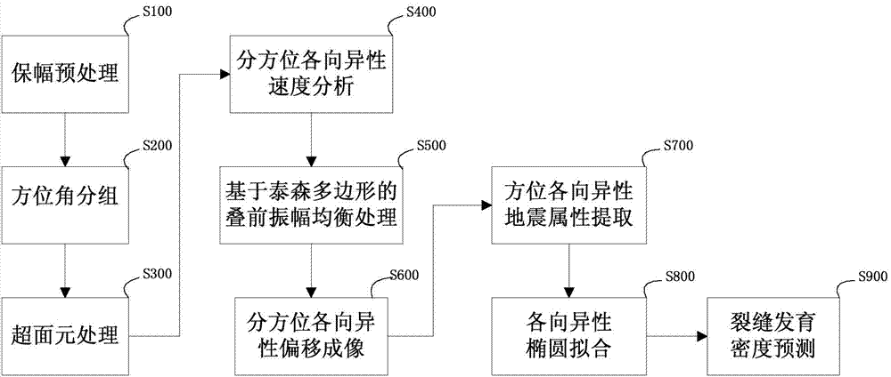 Primary wave azimuthal anisotropy based fracture predicting method