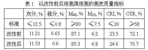 Method for coal coking and blending based on organic sulfur-enriched high sulfur coke and fat coal