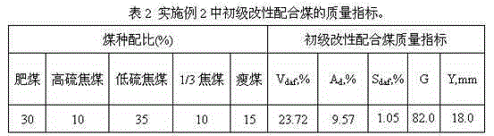 Method for coal coking and blending based on organic sulfur-enriched high sulfur coke and fat coal